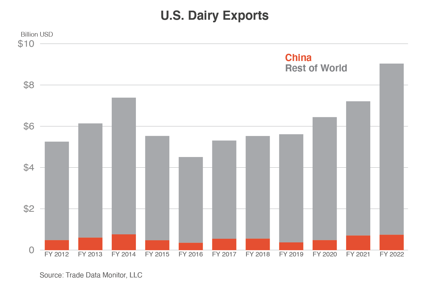 Stack column chart comparing U.S. dairy exports to China vs. those to the rest of the world.  Dairy exports hit a record high in FY 2022.