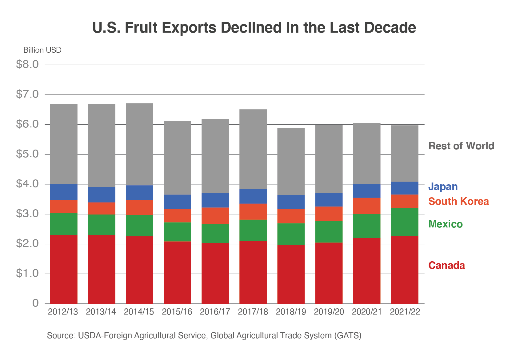 Stacked column chart illustrating the decline of U.S. fruit exports since MY 2012/13. 