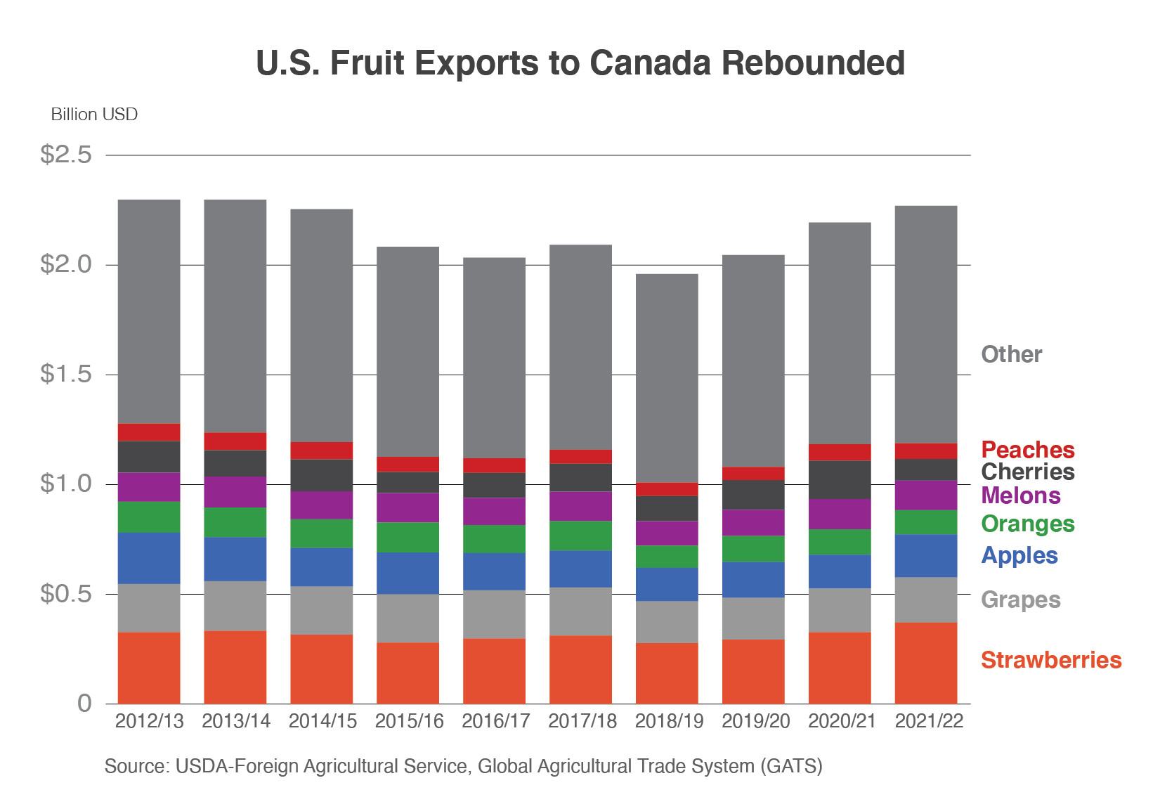 Stacked column chart showing that fruit exports to Canada have rebounded in recent years. 