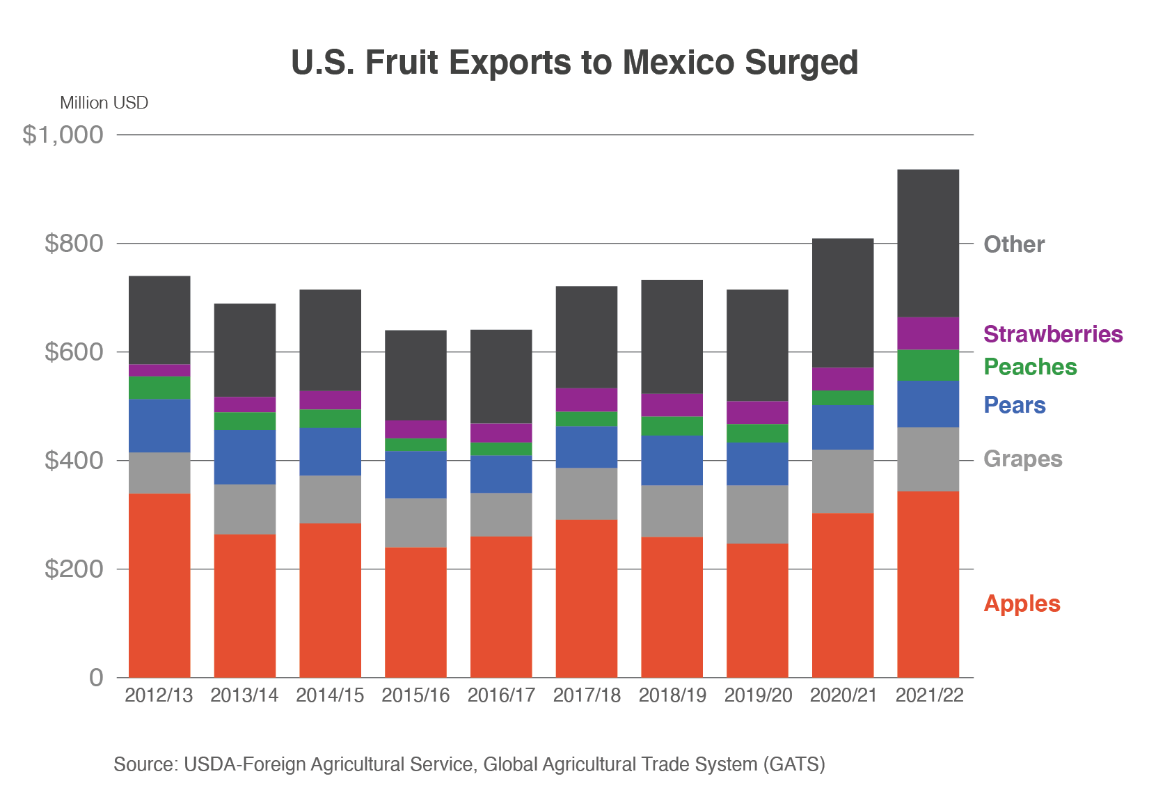 Stacked column chart showing the surge in U.S. fruit exports to Mexico.  