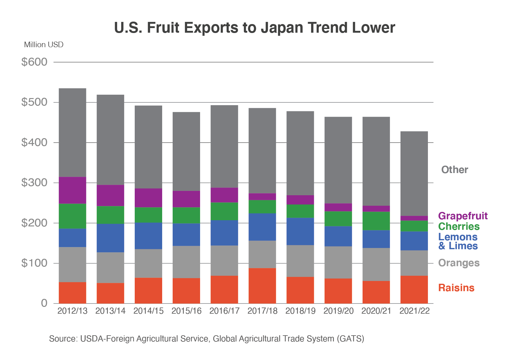 Stacked column chart illustrating how U.S. fruit exports to Japan have decreased over the last decade