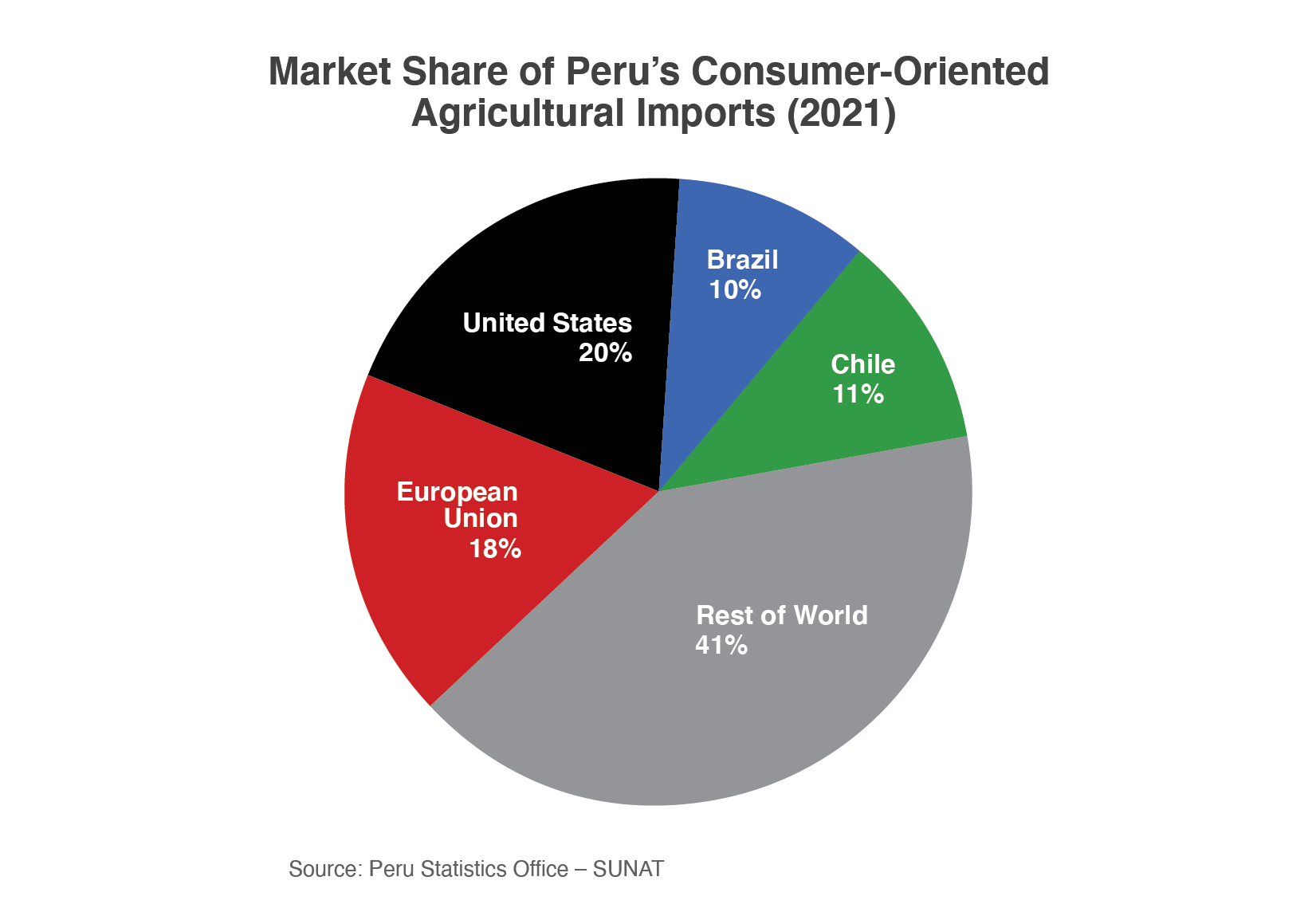 Pie chart showing the percentage of Peru's consumer-oriented agricultural imports. 20% comes from the US and 18% from the EU.