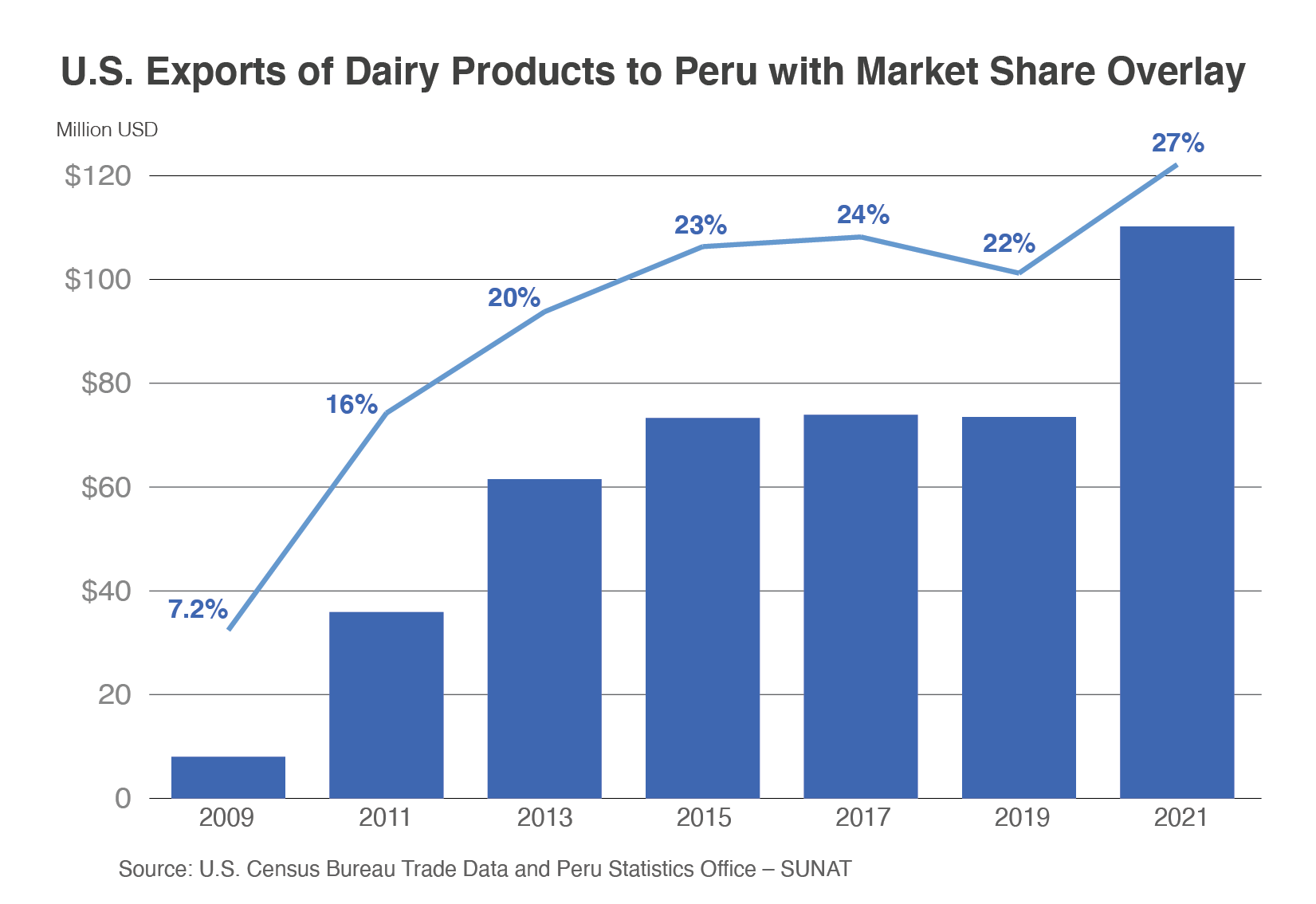 Bar chart showing U.S. dairy exports to Peru and how they have grown steadily since 2009. U.S. has a 27% market share.