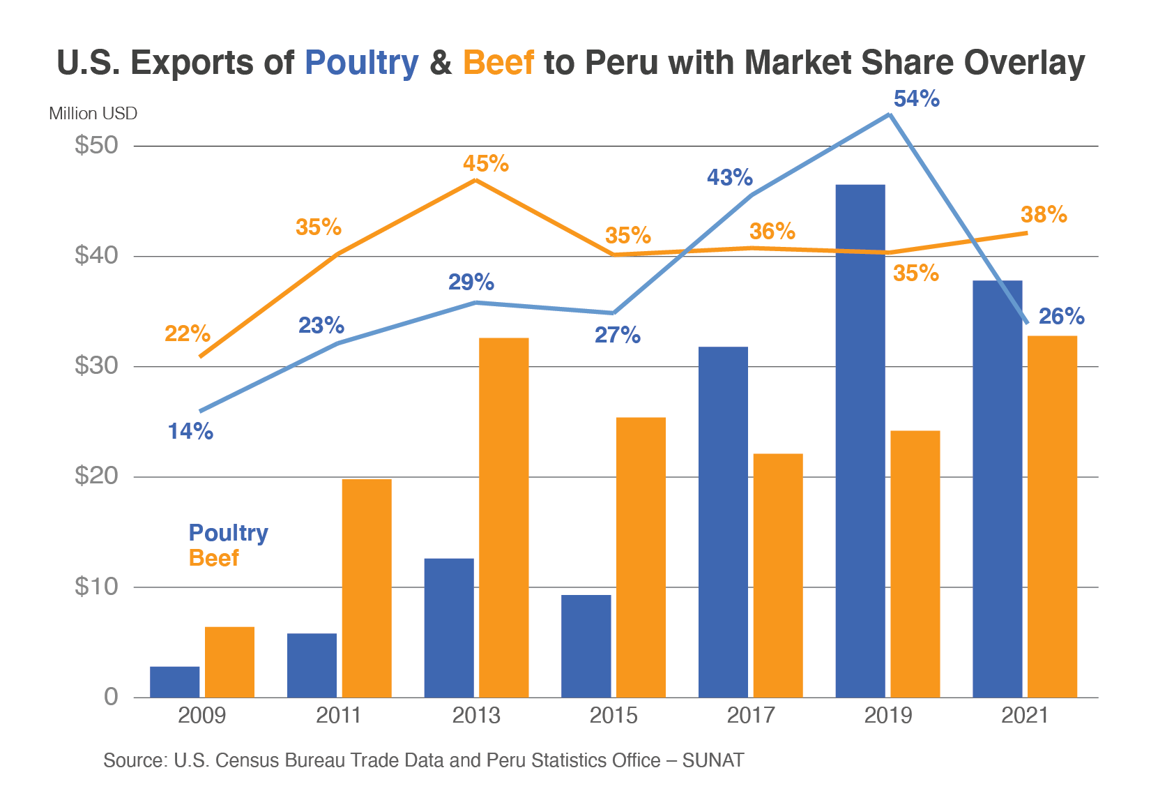 Column chart showing U.S. beef and poultry exports to Peru.  After years of growth from 2009, exports took a dip in 2021.