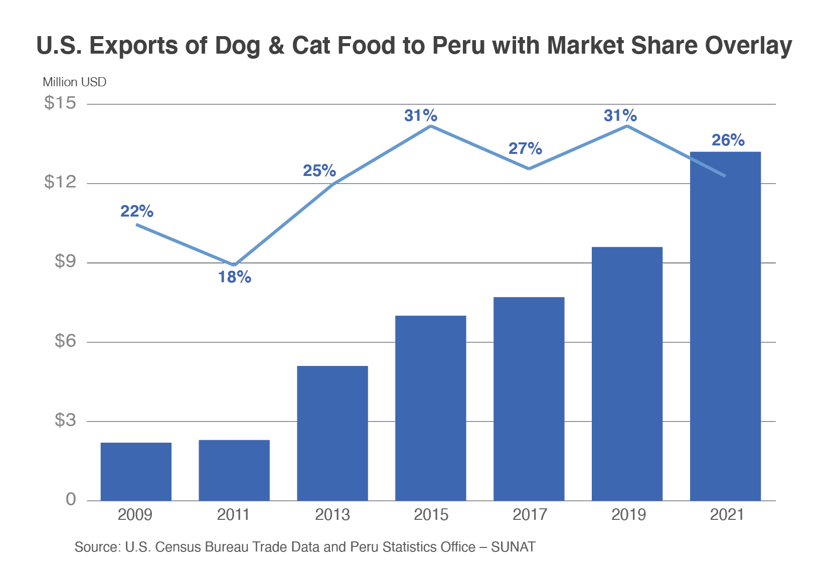 Column chart showing the steady growth of U.S. pet food exports to Peru.  Exports topped $12 million 2021. 