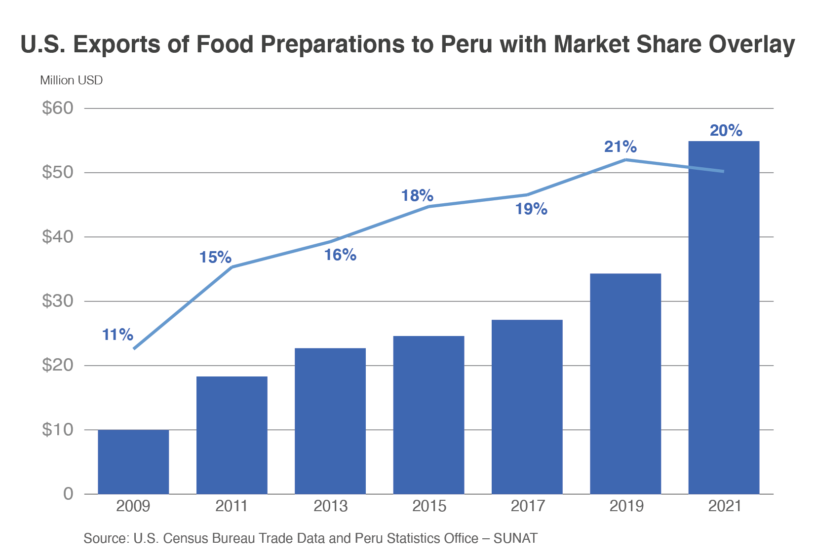 Column chart showing U.S. food preparation exports to Peru which have grown steadily since 2009.  Exports reached nearly $55 million in 2021, with a 20% market share.