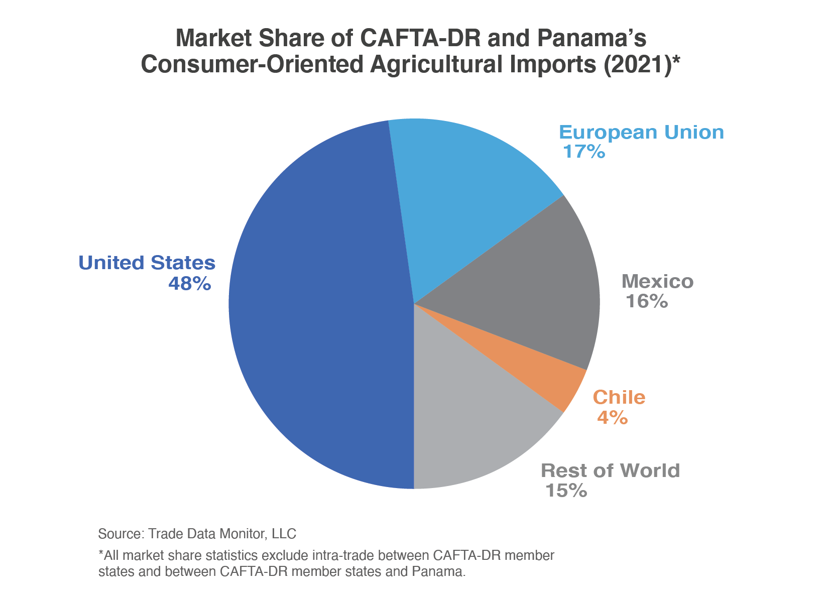 Pie chart showing the top consumer-oriented product exporters to the CAFTA-DR and Panama.  The U.S. was responsible for nearly 1/2 of the exports.