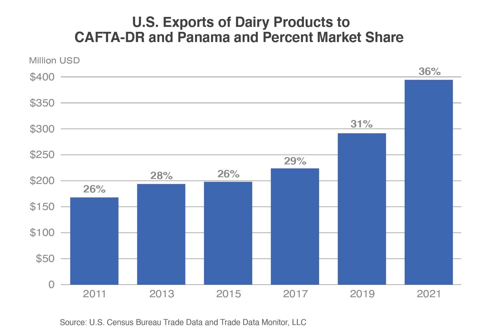 Column chart illustrating the steady growth of U.S. dairy product exports to the CAFTA-DR and Panama region since 2011.  Exports reached nearly $400 million in 2021