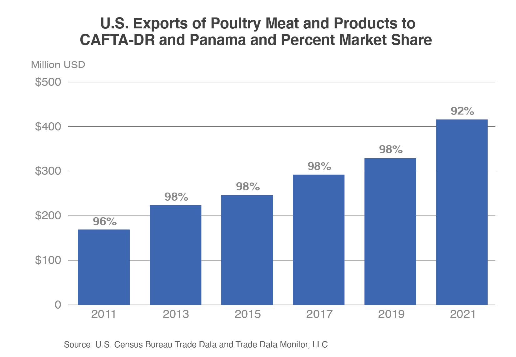 Column chart illustrating the steady growth of U.S. poultry and product exports to the CAFTA-DR and Panama region since 2011.  Exports reached nearly $400 million in 2021