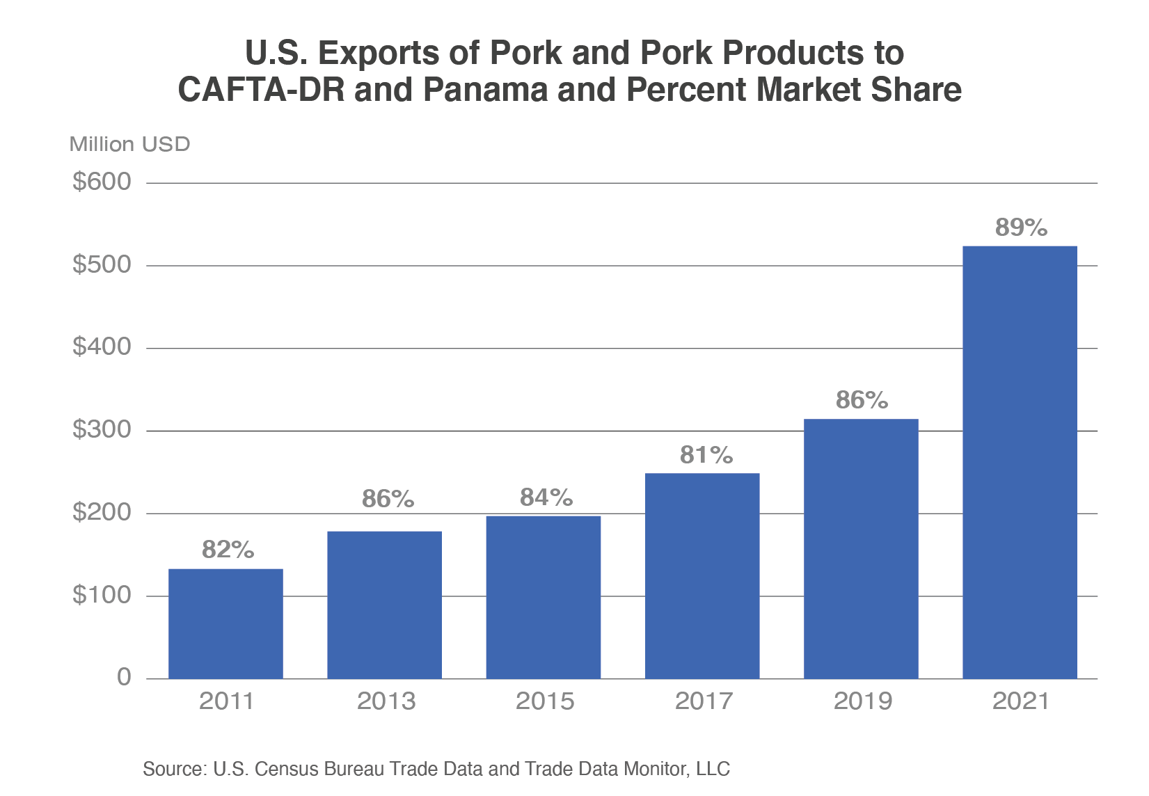 Column chart illustrating the steady growth of U.S. pork and product exports to the CAFTA-DR and Panama region since 2011.  Exports reached nearly $510 million in 2021