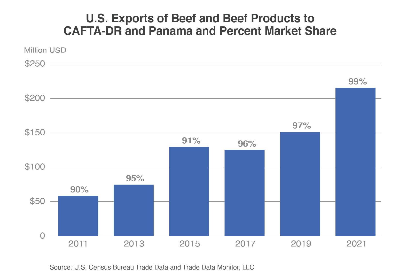 Column chart illustrating the steady growth of U.S. beef and beef product exports to the CAFTA-DR and Panama region since 2011.  Exports reached nearly $210 million in 2021