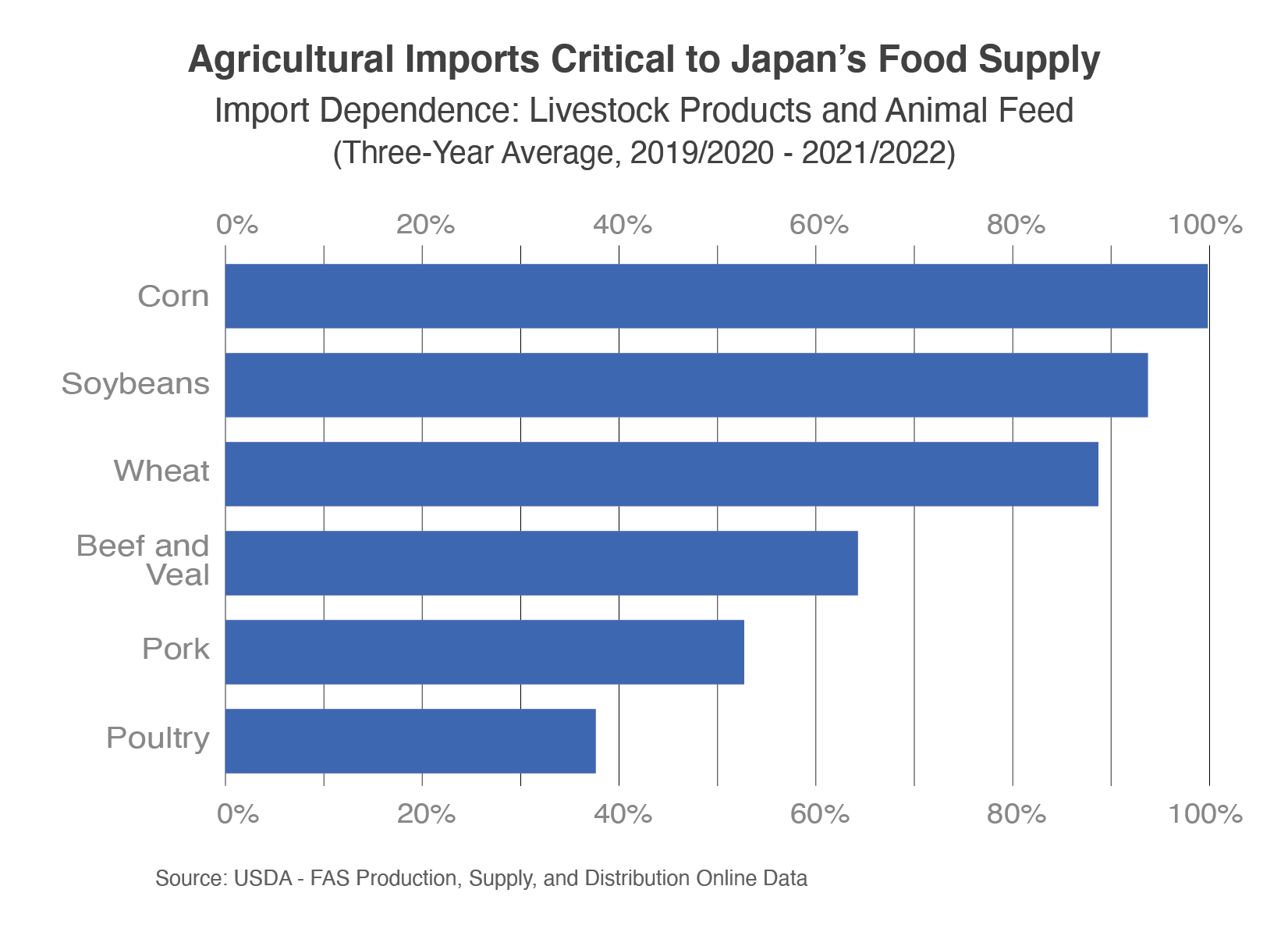 Bar chart showing the import dependance of Japan on livestock products and animal feed.  Nearly 100% of their corn and soybeans were imported on average between 2019 - 2022.