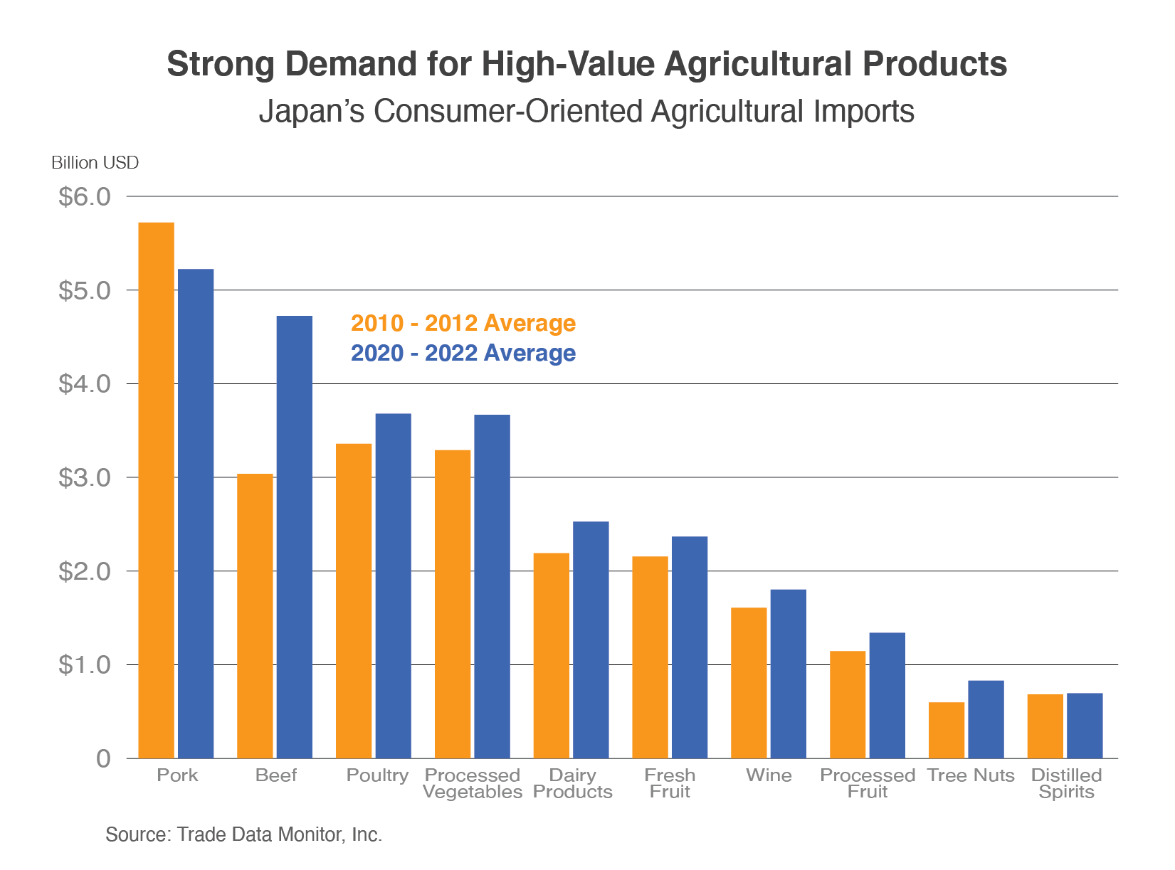 Column chart illustrating that on average, Japan's demand for imported consumer-oriented products is much high on average now verses a decade ago - particularly for products such as beef, poultry, and processed vegetables.