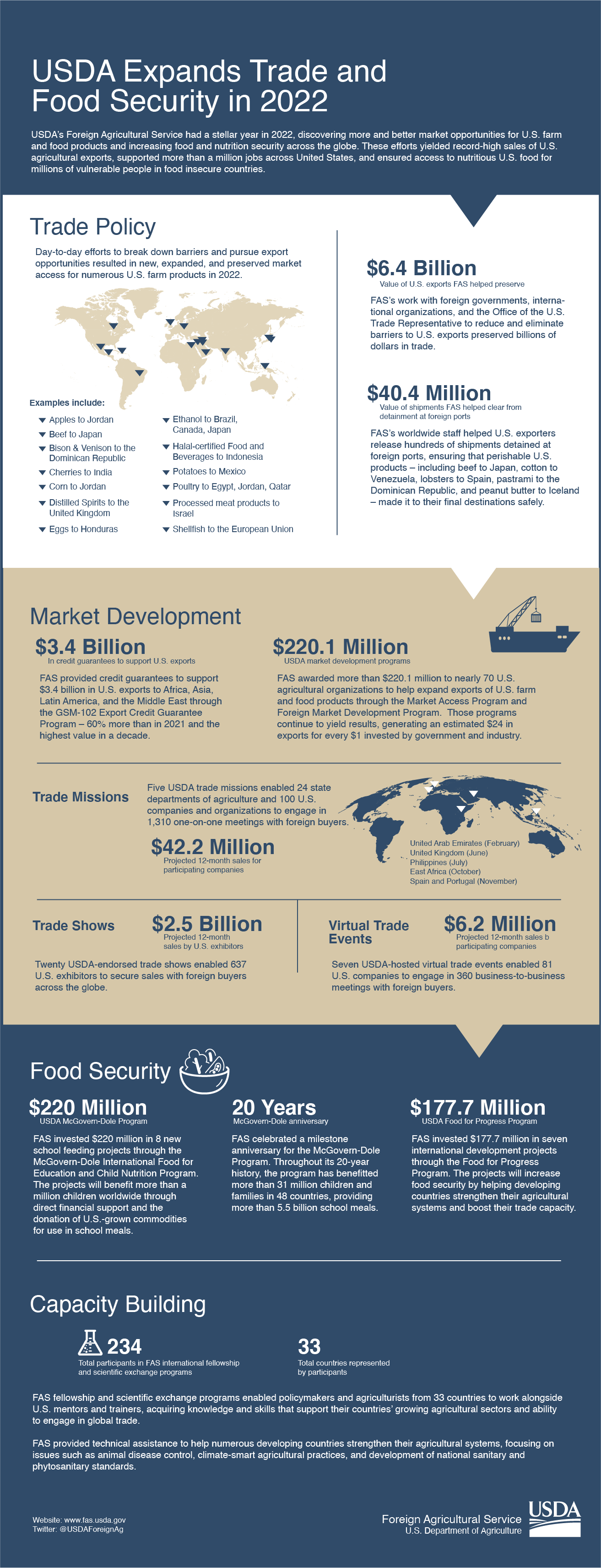 From market access wins to food security successes, this infographic highlights FAS accomplishments in 2022.  This accompanies a press release available from the bottom of the page. 