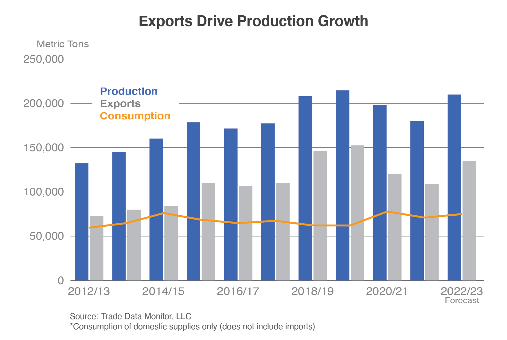 A combination column and line graph comparing production, exports, and consumption, of Australian table grapes. In MY 2022/23, all three categories are projected to be near their all-time highs.