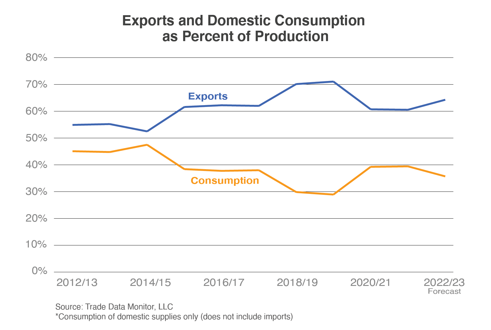 Line graph comparing exports and consumption as a percentage of production.  In MY 2022/23, exports are forecasted to increase, while consumption is expected to decrease. 