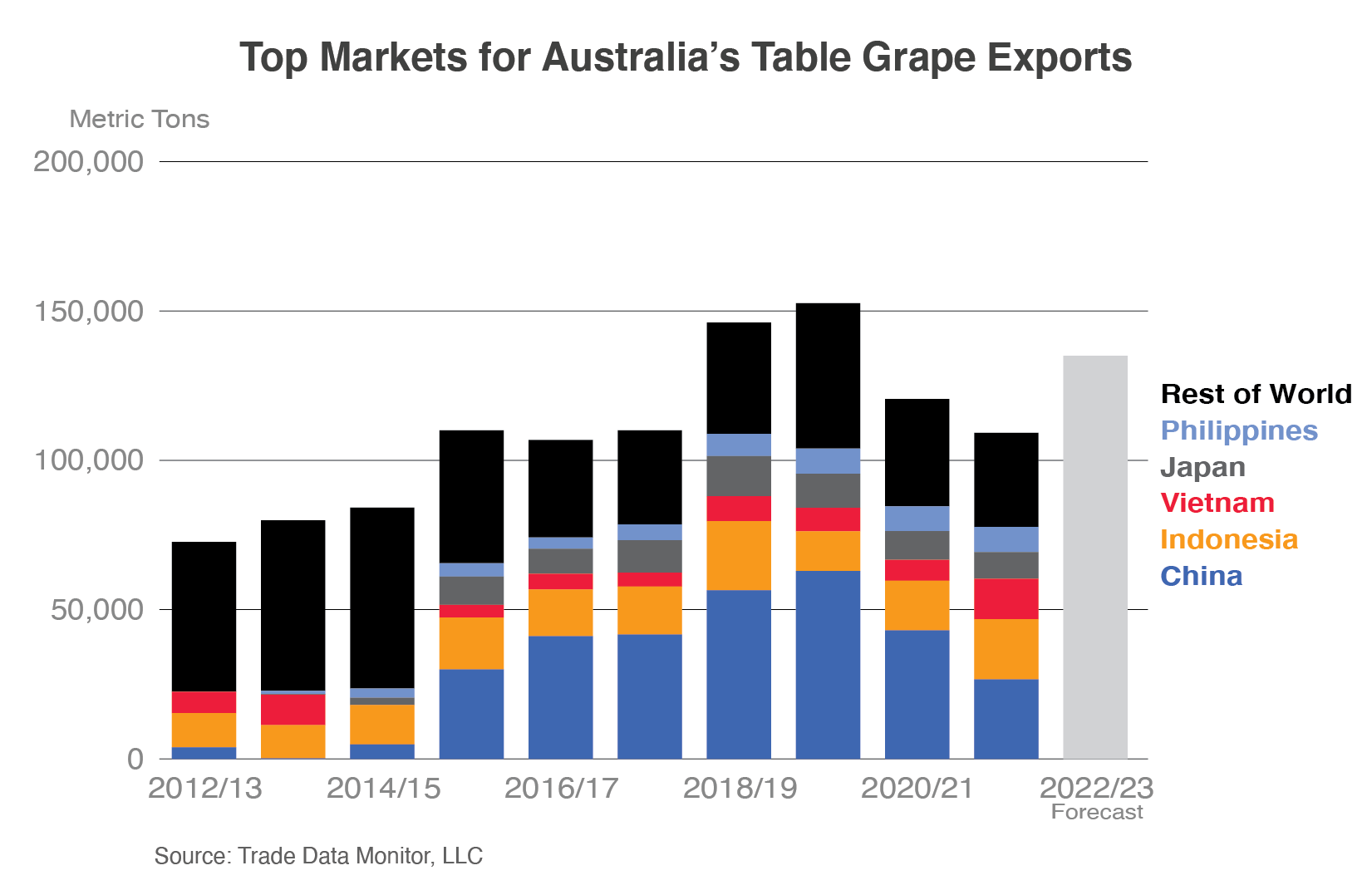 Stacked column chart showing top markets for Australia's table grape exports.  China, Indonesia, and Vietnam, are the top 3 markets. 