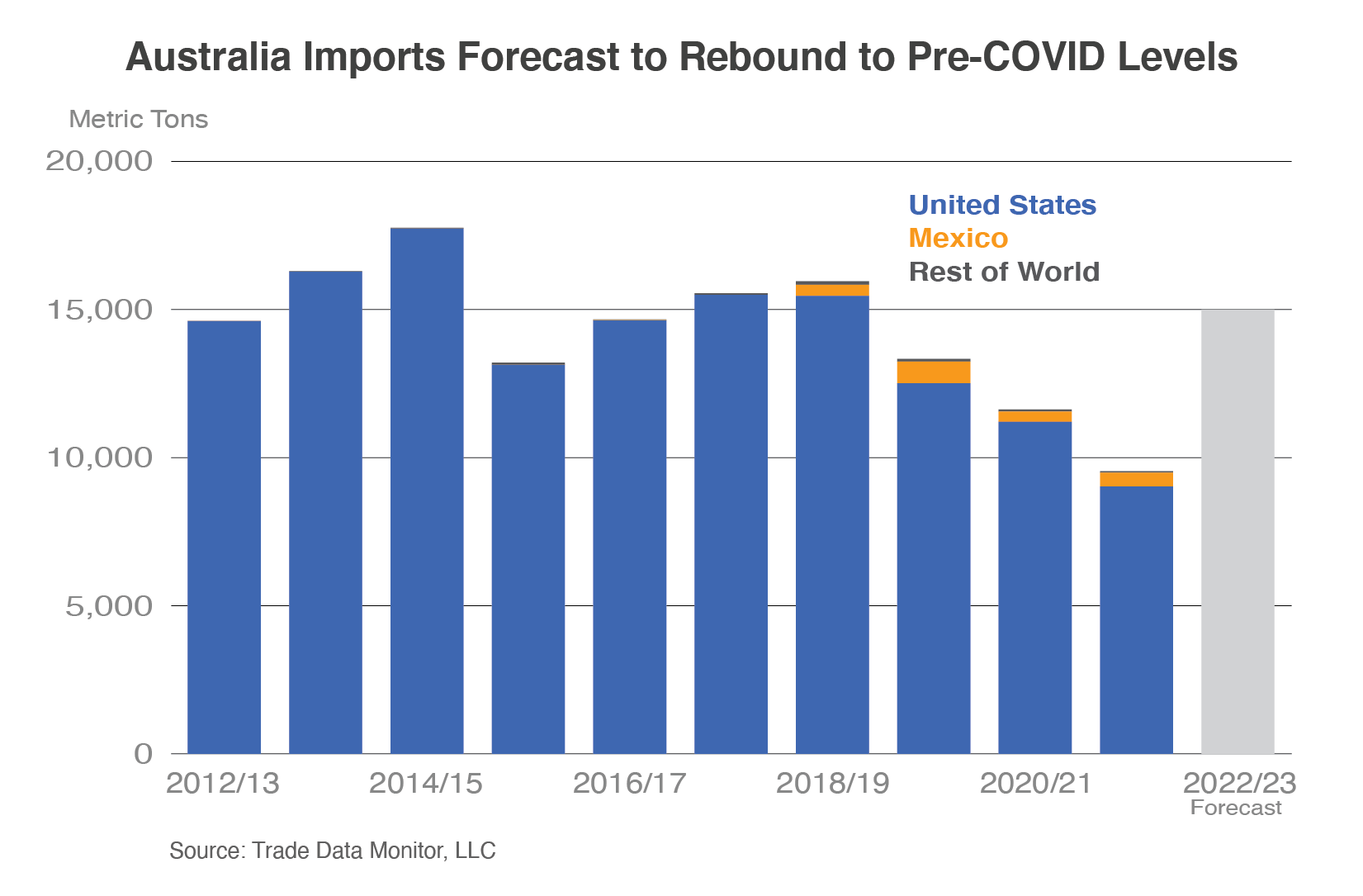 Stacked column chart showing Australias imports of table grapes - mostly coming from the United States.  Those imports are expected to reach 15,000 metric tons in MY 2022/23