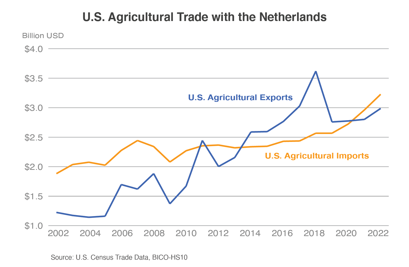 Line graph shows U.S. agricultural trade with the Netherlands since 2002.  The U.S. imported nearly $3.2 billion in agricultural products in 2022, while exporting around $3.0 billion. 