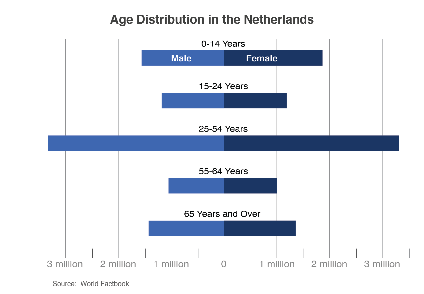 Population pyramid illustrating the Dutch population by age categories.  The largest category by far is 25-54, accounting for more than 6 million or 1/3 of the total population of the Netherlands 