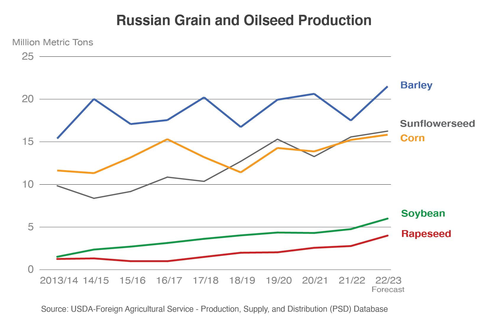 Line graph illustrating that Russia's production of barley, sunflowerseed, corn, rapeseed, and soybeans, are all expected to increase in 2022/23.