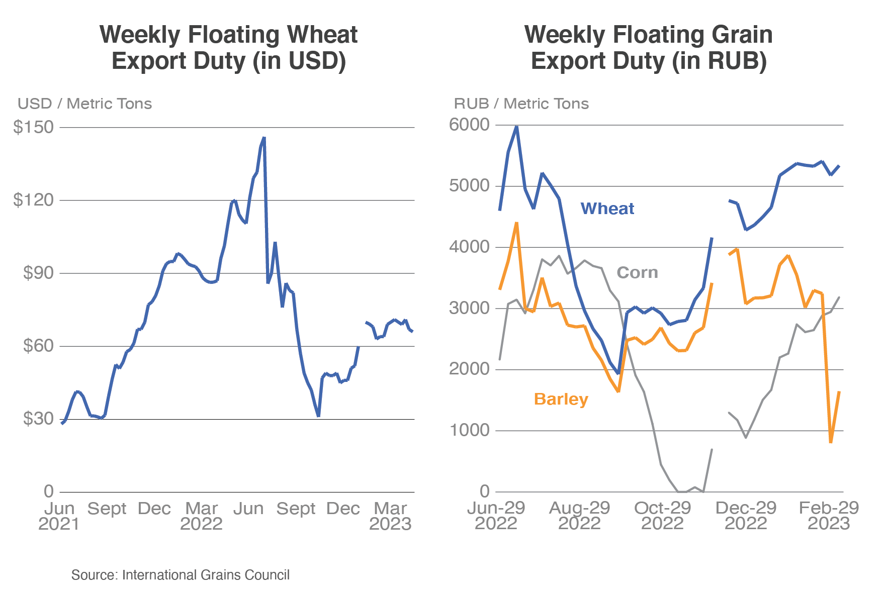 Line graphs comparing floating export duties on wheat in USD and on corn, wheat, and barley, in rubles.  