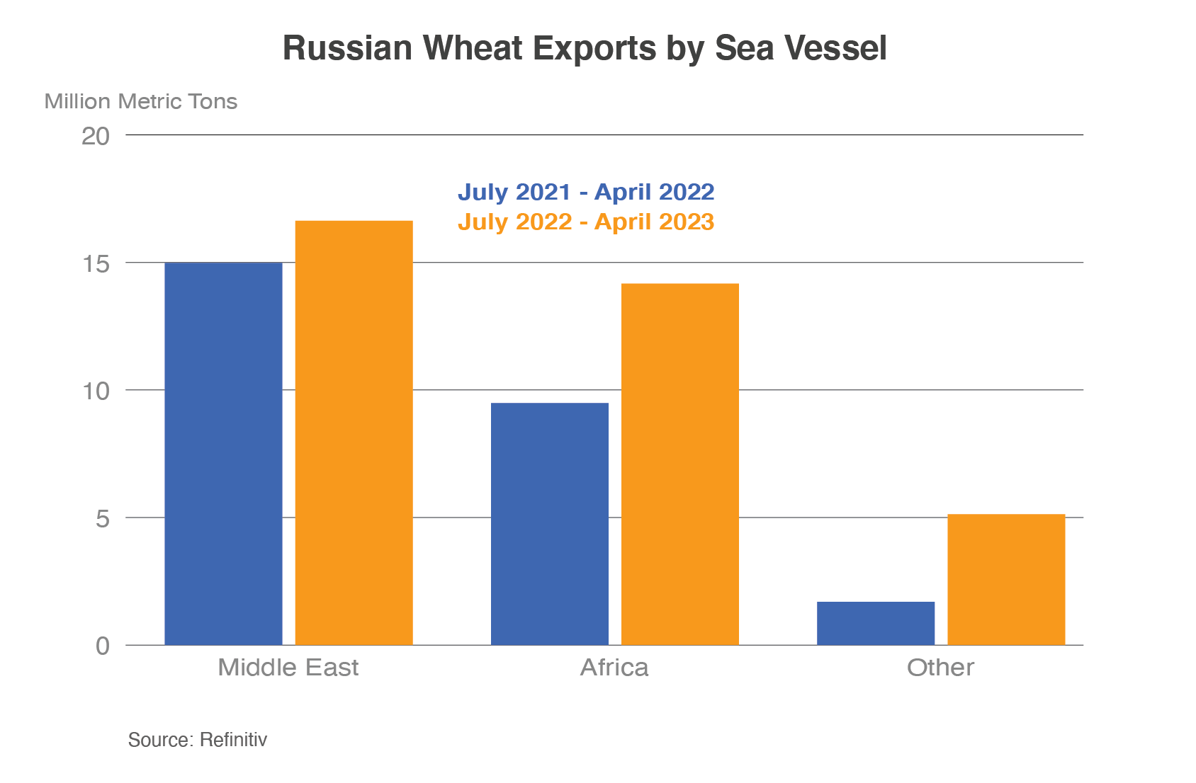 Column chart showing an expected increase in Russian exports of wheat via sea vessel increased July 2022 - March 2023 verses the same period a year prior.