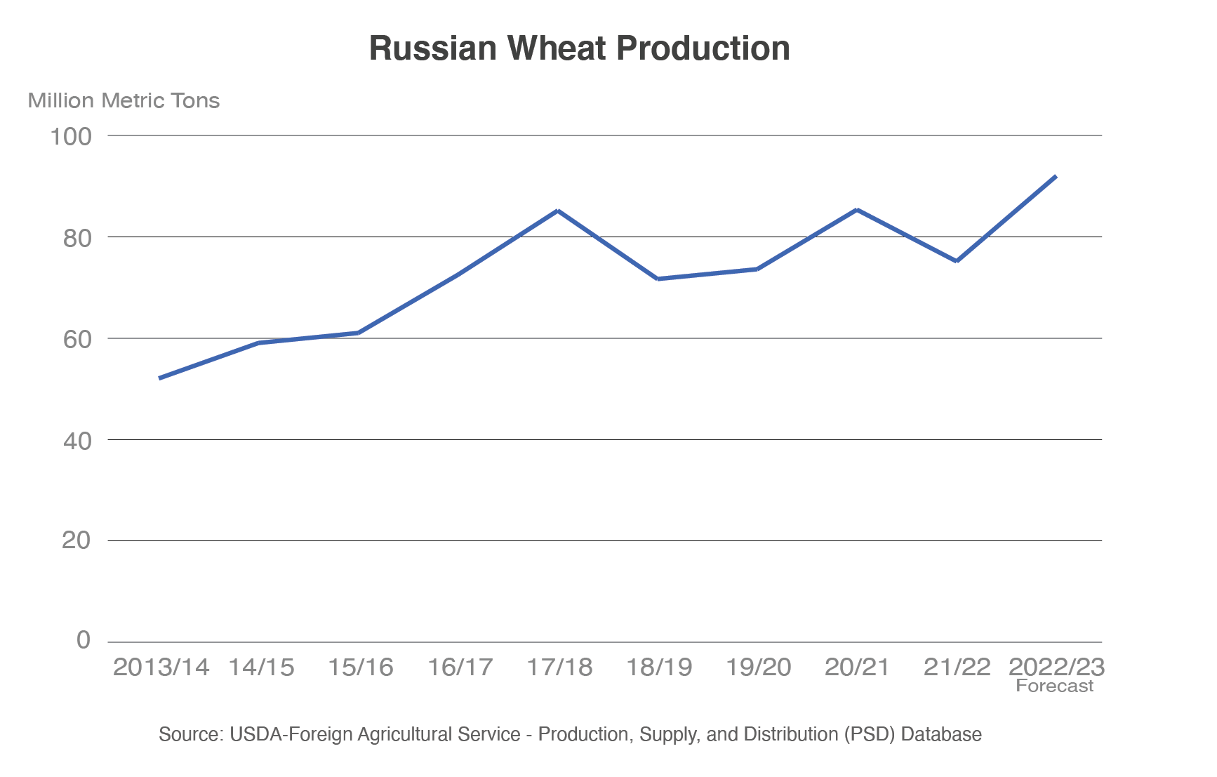 Line graph showing that Russian wheat production is expected to increase in 2022/23