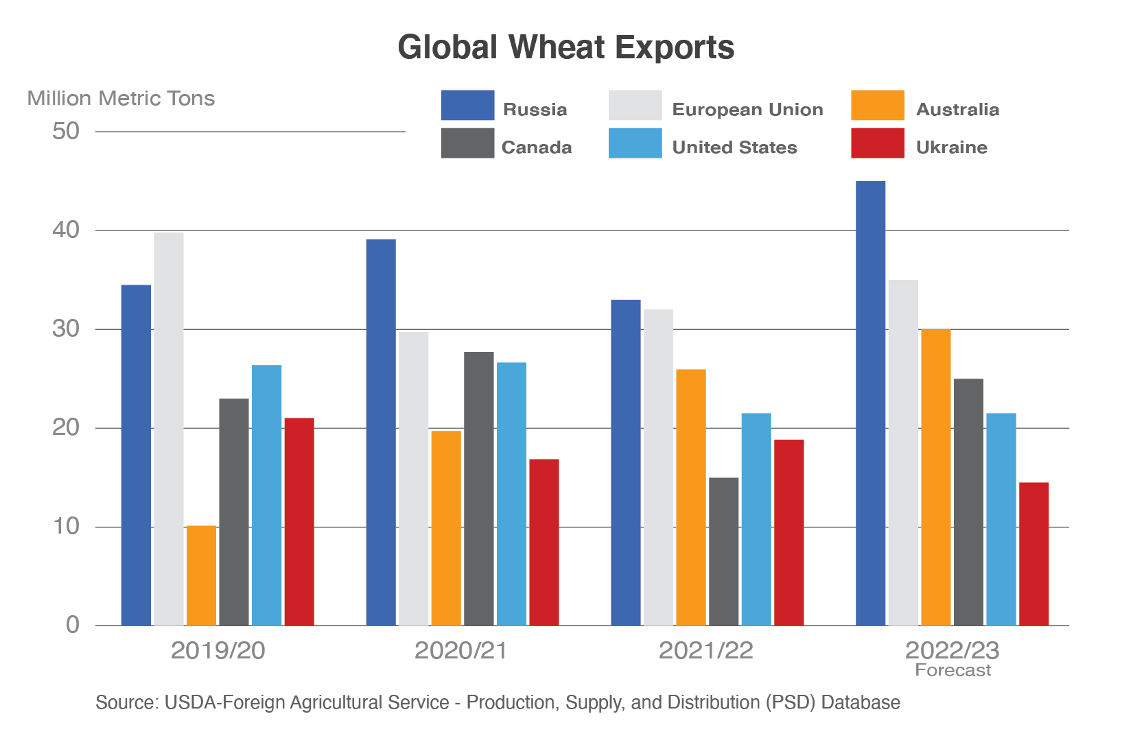 Column chart showing global wheat exports by the top exporters