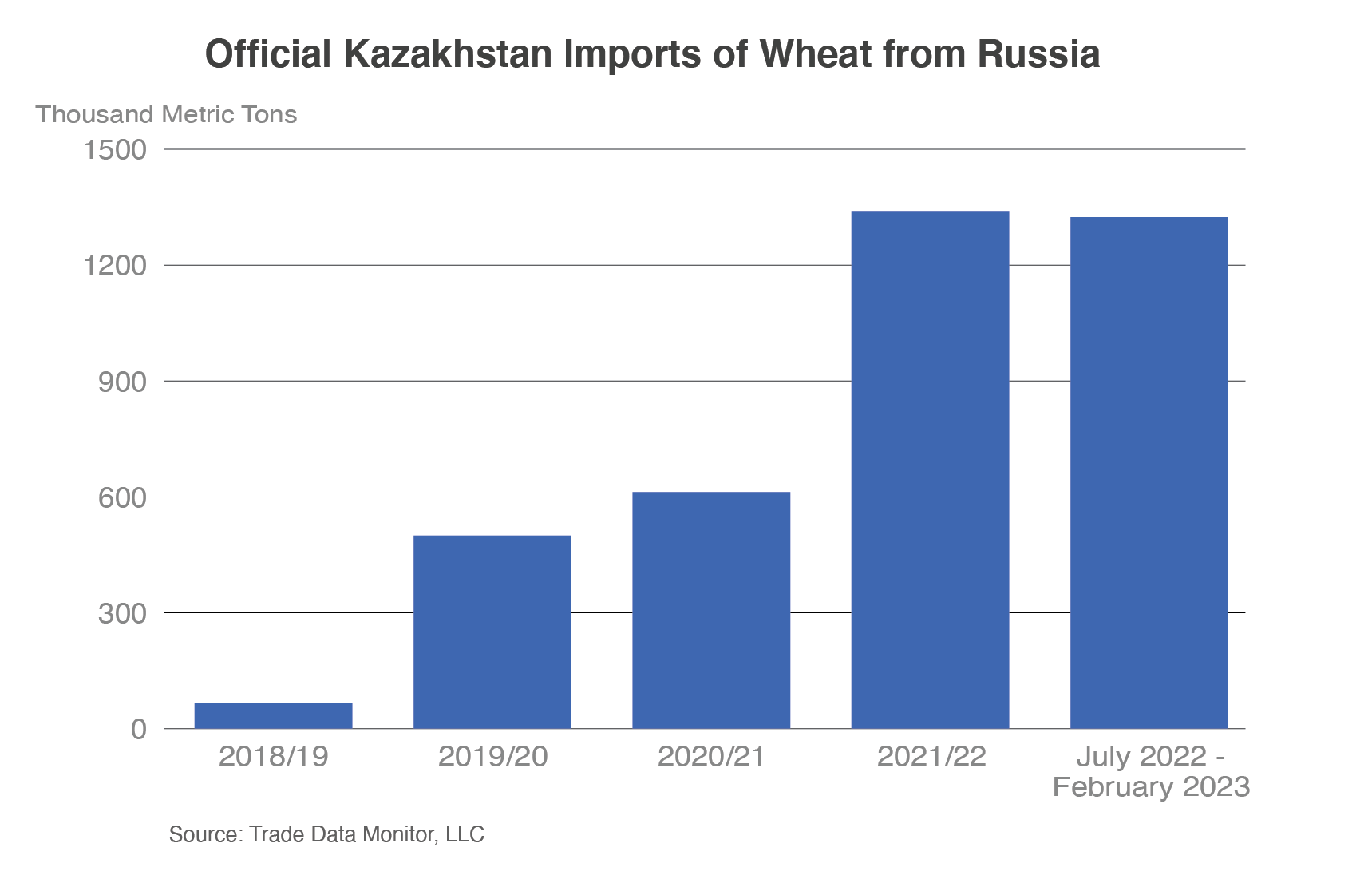 Column chart showing Kazakhstan's wheat imports from Russia.  They are on track to reach record highs in 2022/23.