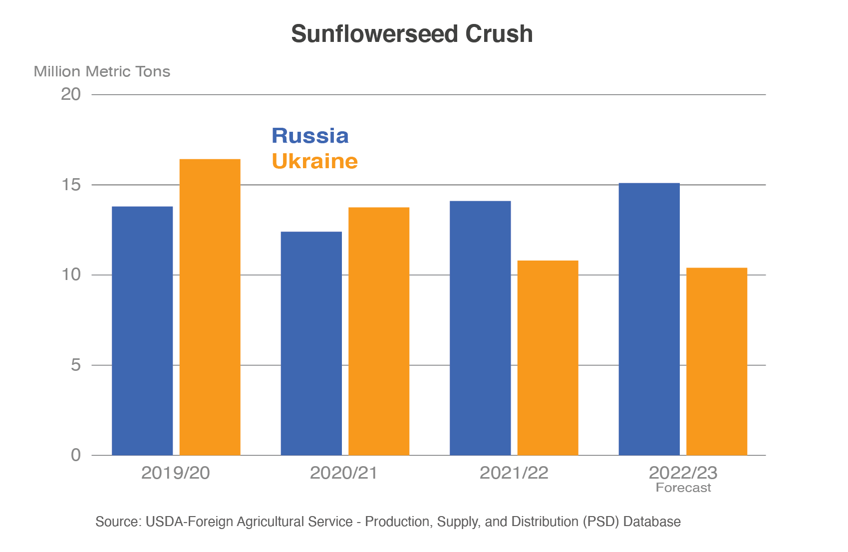 Column chart comparing sunflowerseed crush between Russia and Ukraine the past 5 years.  Russia's has increase while Ukraine's has decreased.