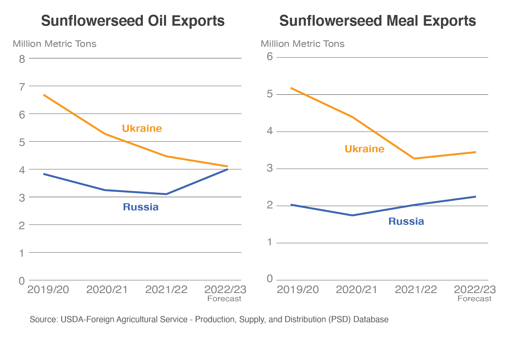 Series of line graph illustrating expected increases in Russian sunflowerseed meal and oil exports in 2022/23.  The graphs also show a decrease of Ukrainian exports of the same commodities.