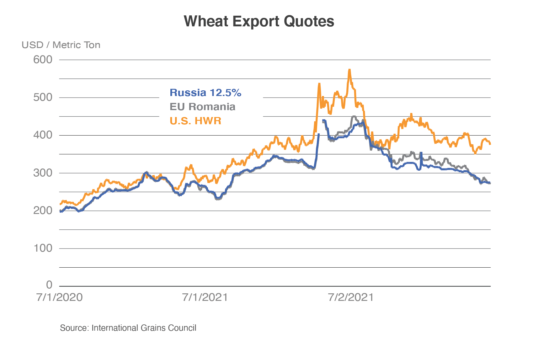 Line graph comparing wheat export quotes.  Russia's is currently the highest compared to U.S. HRW and EU Romania