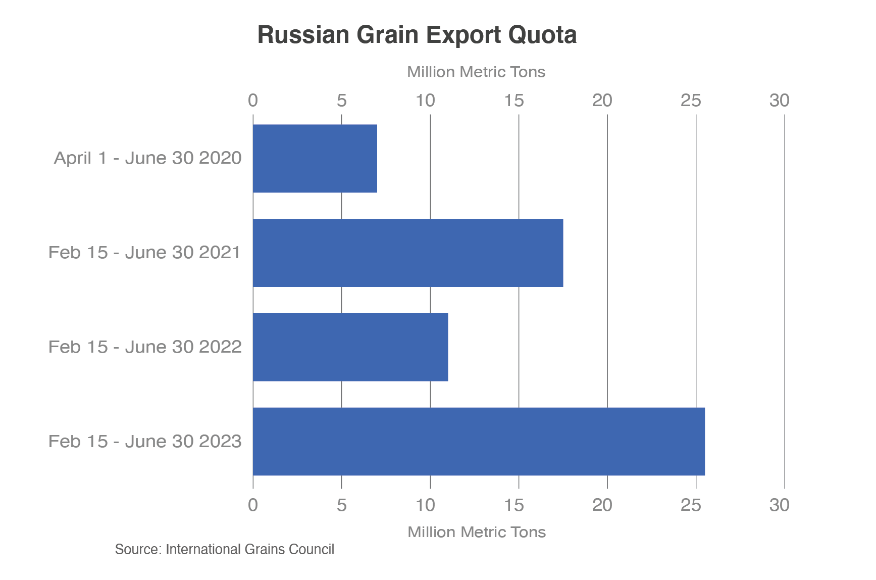 Bar chart showing increases in the Russian grain export quota since 2020 to 25 million metric tons