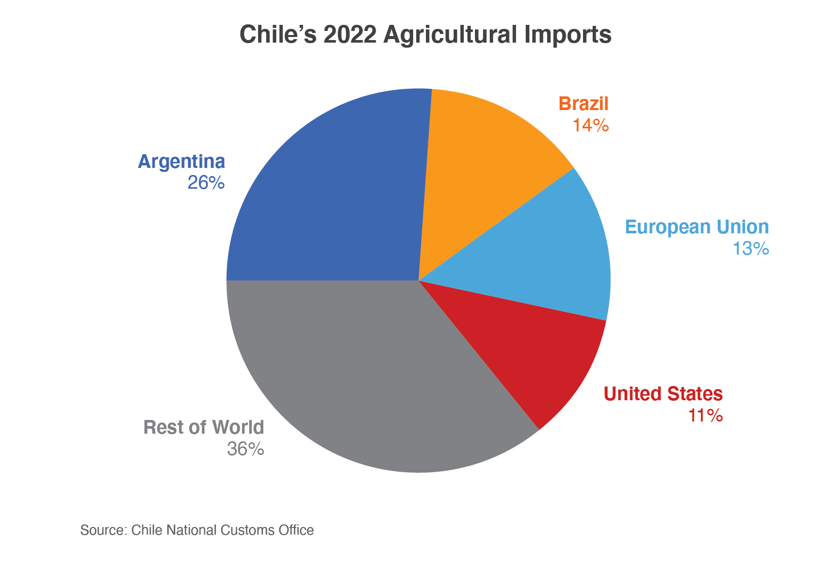 Pie chart showing Chile's agricultural imports in 2022.  Argentina and Brazil were the leading providers. 