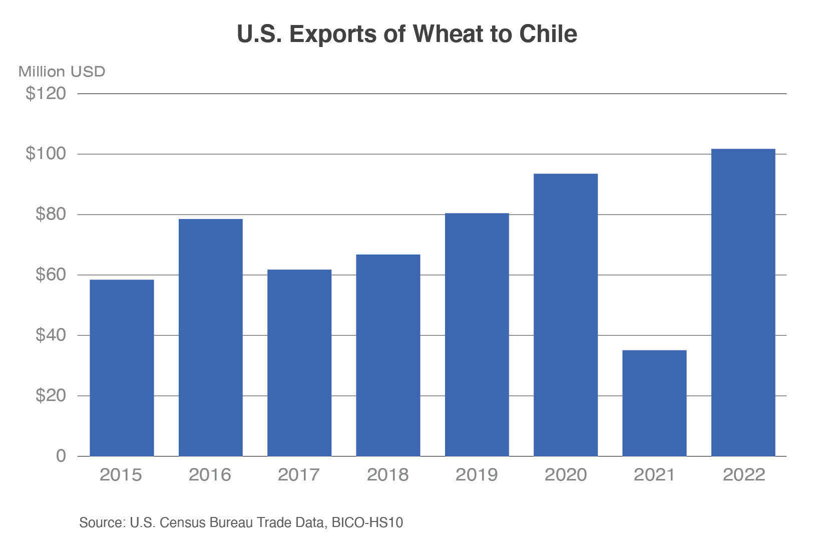 Column chart showing U.S. wheat exports to Chile, which have grown steadily since 2015 to just over $100 million. 