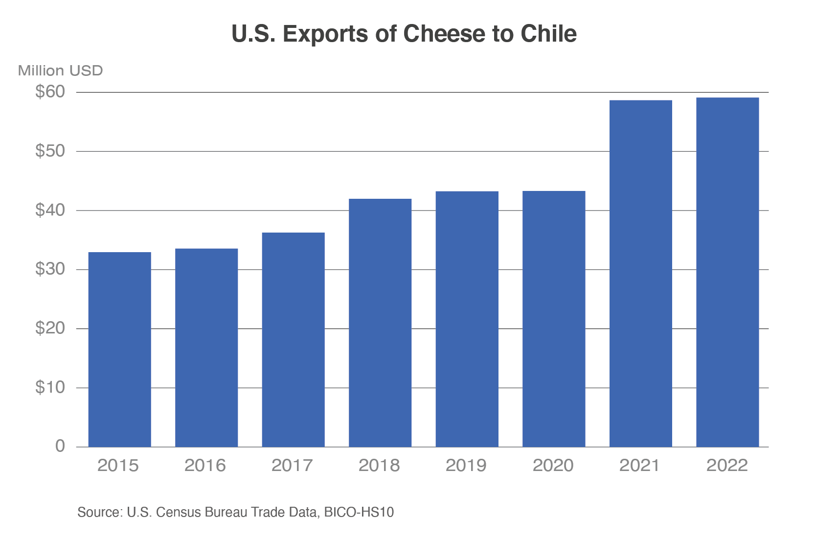 Column chart show U.S. cheese exports to Chile which have been nearly $60 million in 2021,and 2022.