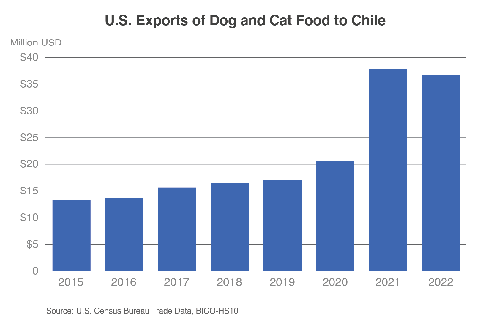 Column chart showing U.S. pet food exports to Chile which have been around $37 million in 2021 and 2022