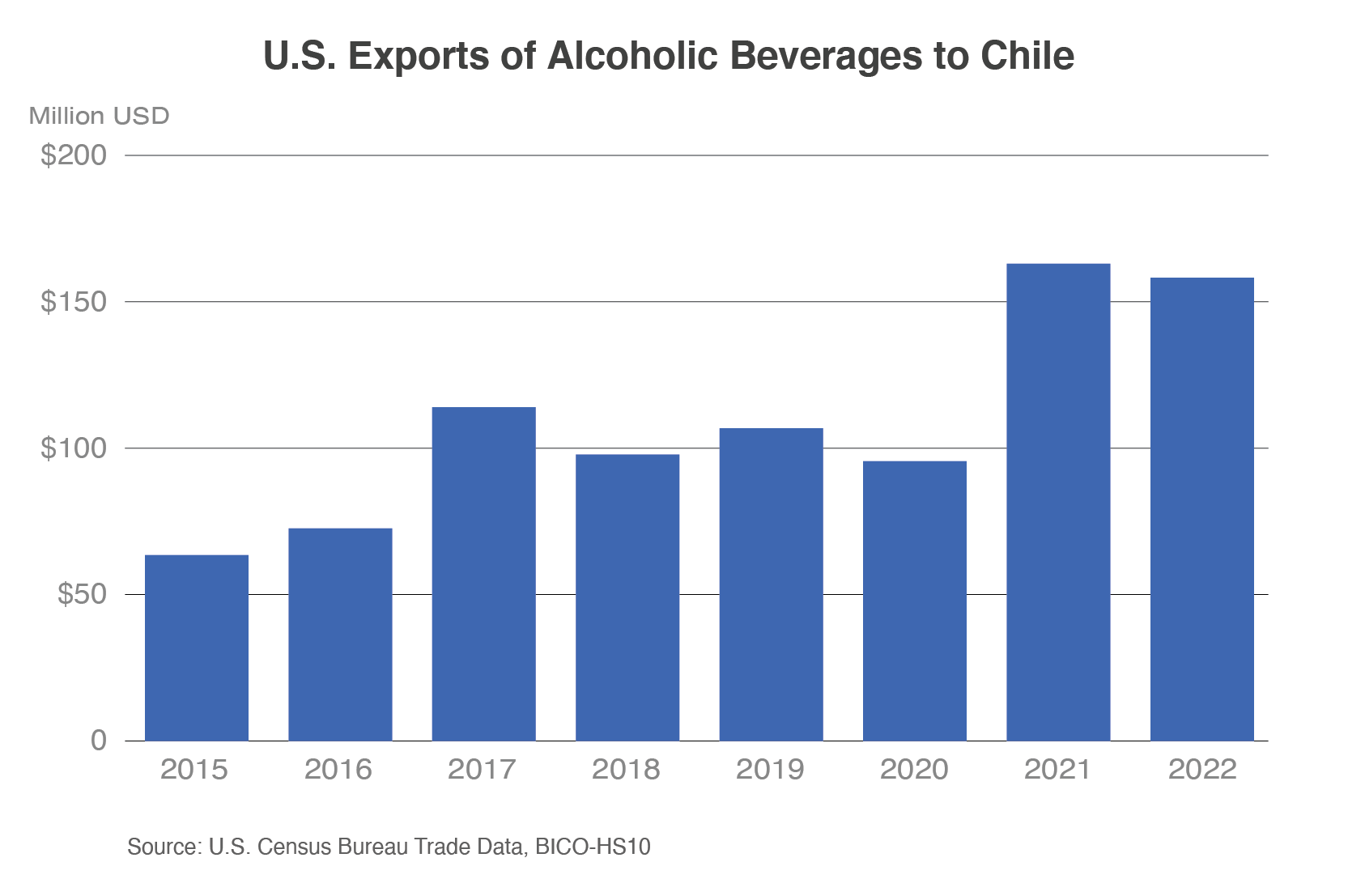 Column chart showing U.S. alcoholic beverage exports to Chile which topped $150 million in 2021 and 2022.