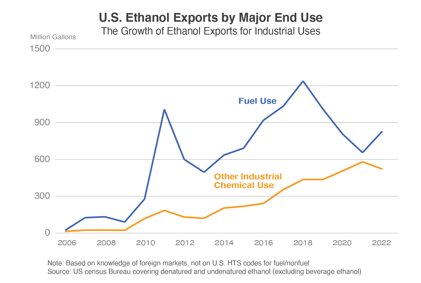 Line graph comparing US ethanol exports by their end use.  Historically more of the ethanol has been used for fuel, but in recent years other industrial uses have nearly caught fuel.