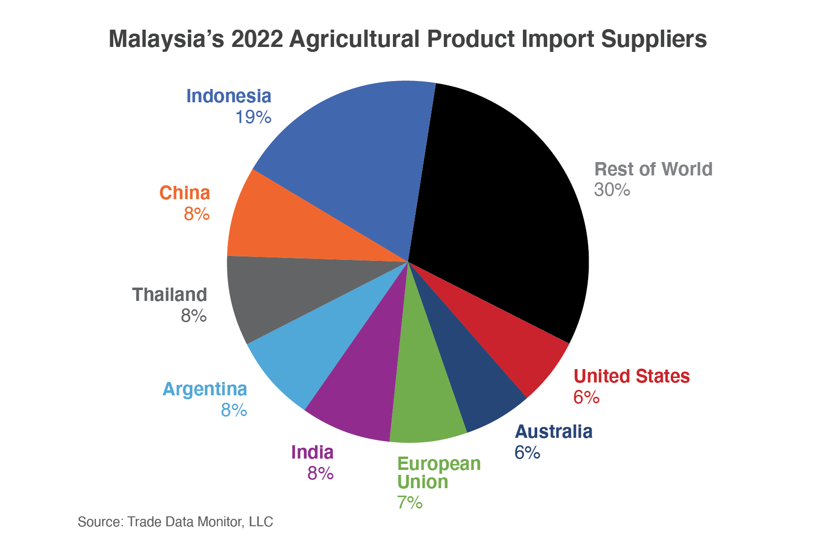 Pie chart illustrating which nations Malaysia imports agricultural products from.  Indonesia is first at 19%, followed by China, Argentina, India, and Thailand, each at 8%.