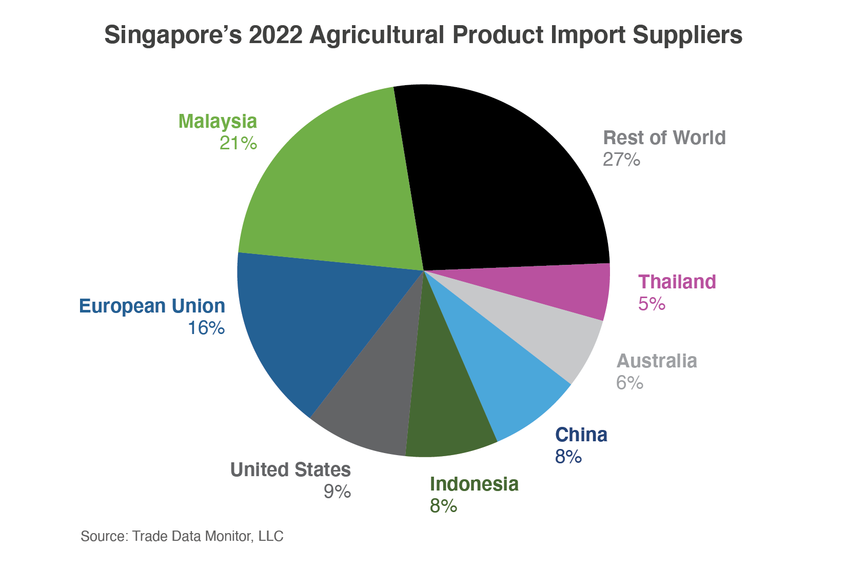 Pie chart illustrating Singapore's agricultural import suppliers in 2022. Malaysia was #1 at 21%, followed by the EU at 16% and the U.S. at 9%.