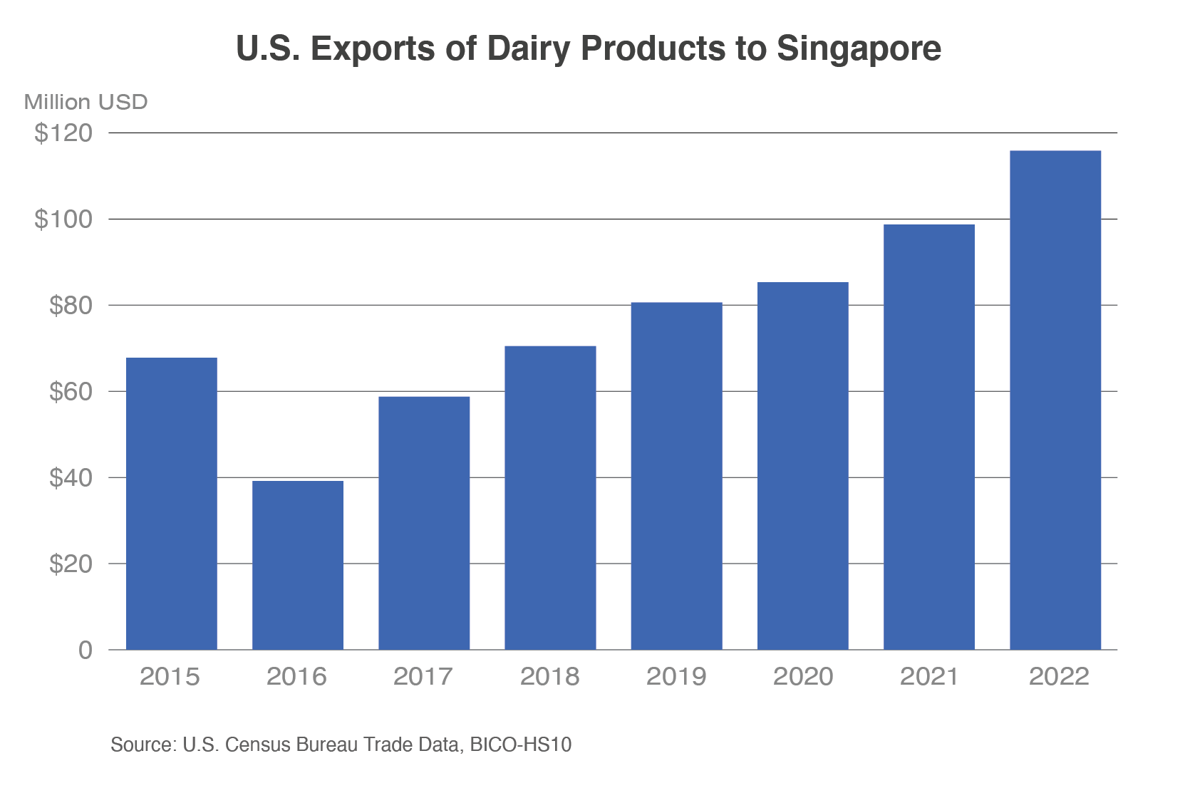 Column chart showing U.S. dairy exports to Singapore since 2015.  Exports have risen steadily since 2016 reaching a record of nearly $120 million in 2022. 