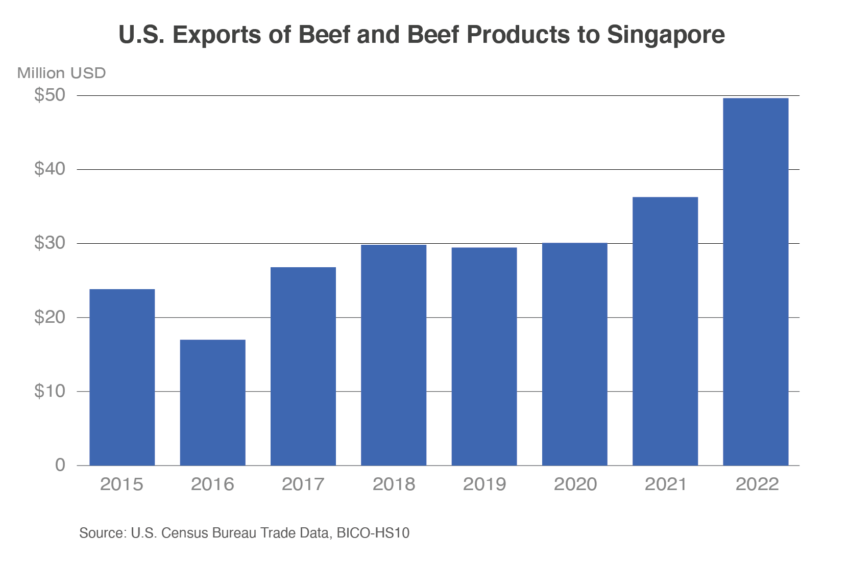 Column chart showing U.S. beef exports to Singapore since 2015.  Exports have risen steadily since 2016 reaching a record of nearly $50 million in 2022. 