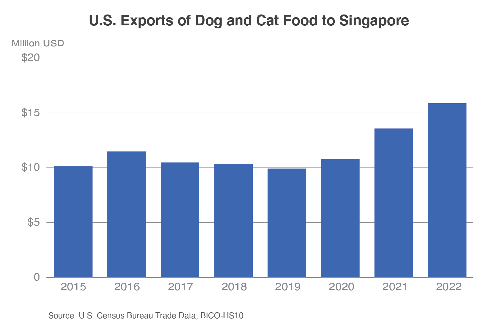 Column chart showing U.S. pet food exports to Singapore since 2015.  Exports have risen steadily since 2019 reaching a record of nearly $16 million in 2022. 