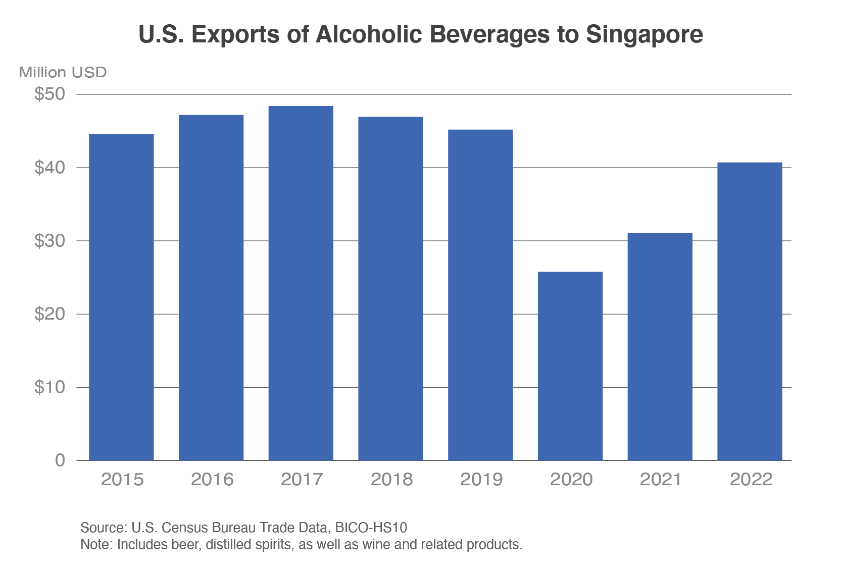 Column chart showing U.S. alcoholic beverage exports to Singapore since 2015.  Exports had dropped off substantially in 2020, but have begun to rebound reaching just over $40 million in 2022. 