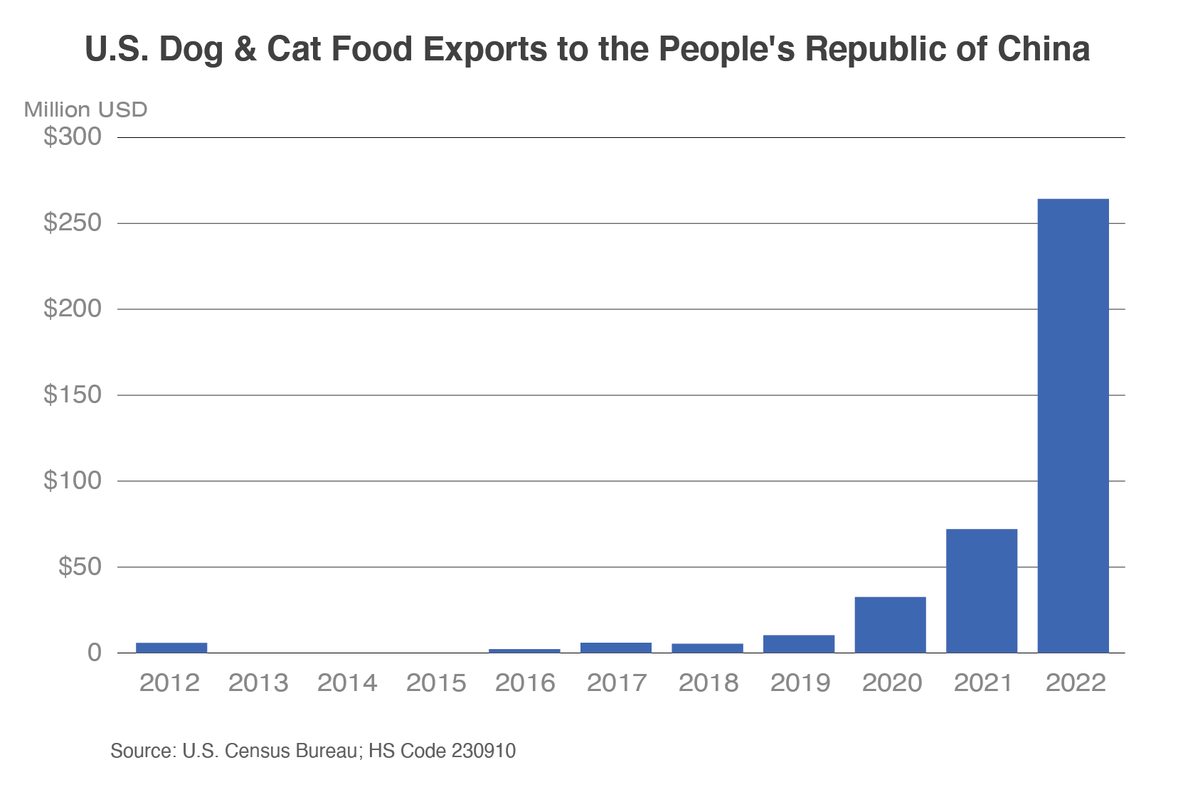 Column chart showing the rise of U.S. pet food exports to China.  After years of stagnation from 2012 to 2018, exports began to rise in 2019 and skyrocketed to a record more than $250 million 2022