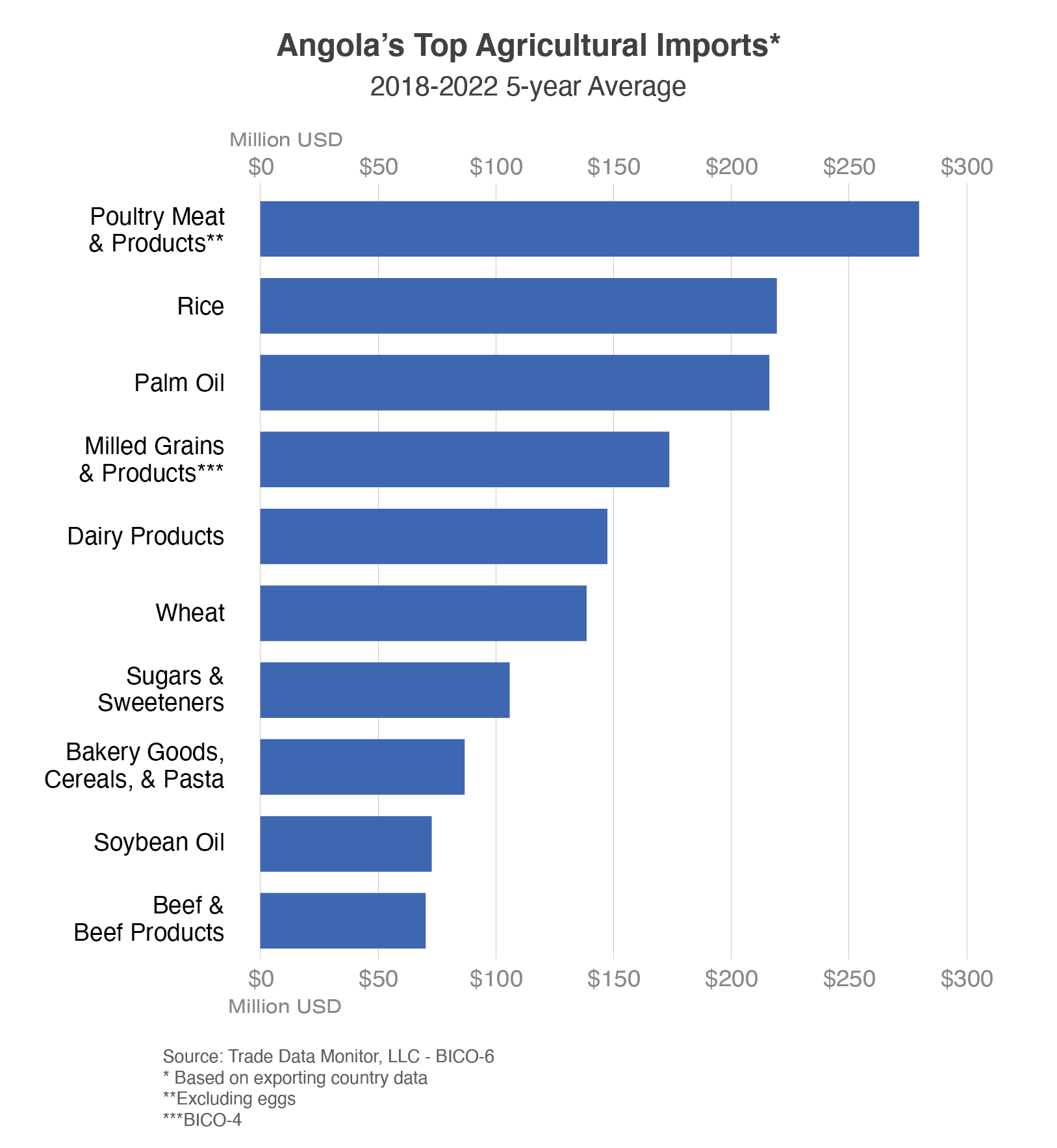 Bar chart showing the top imports to Angola on average from 2018-2022.  The top 3 imports are Poultry, Rice, and Palm Oil. 