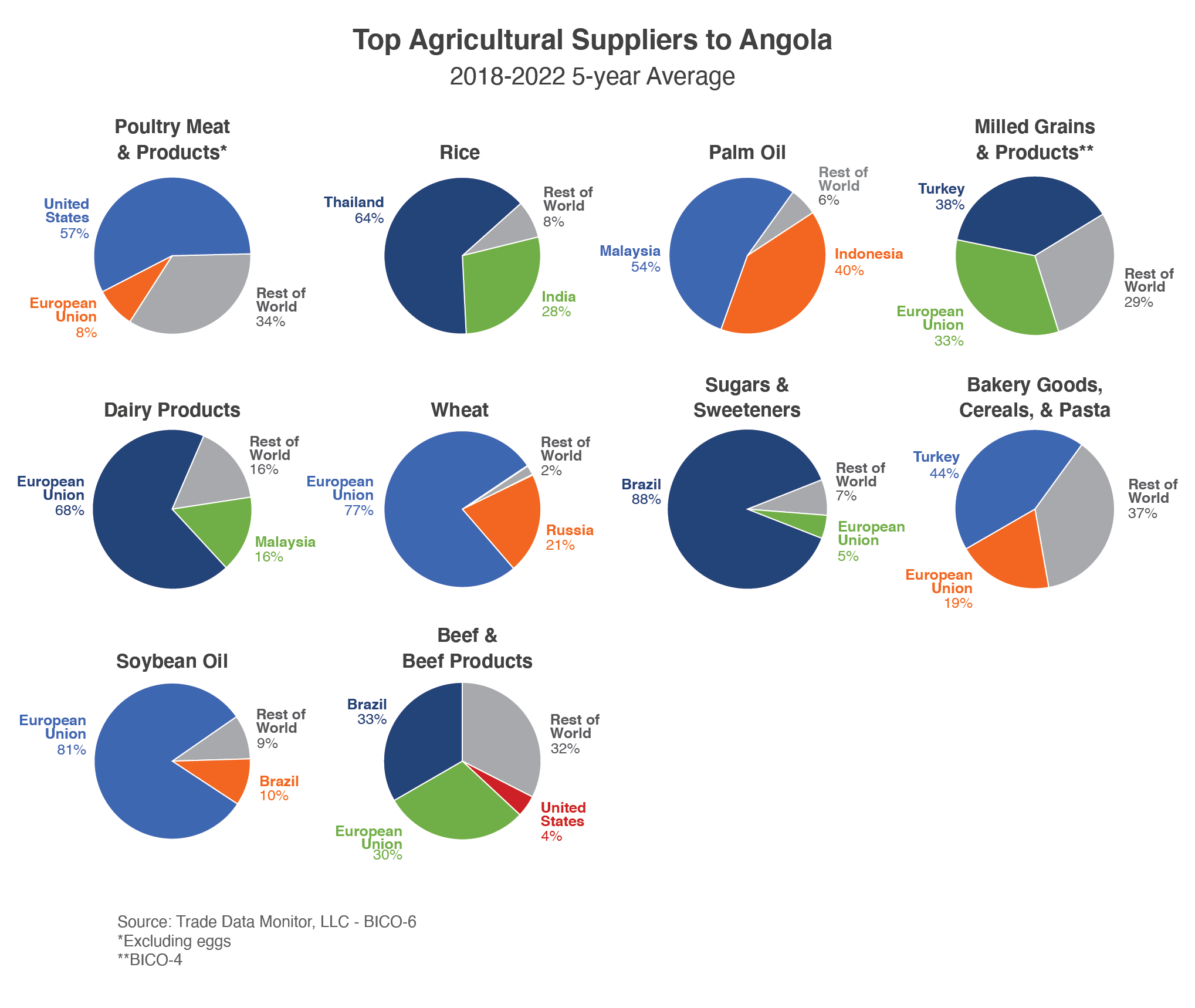 A series of pie charts showing the top suppliers of agricultural imports to Angola on average from 2018-2022. 