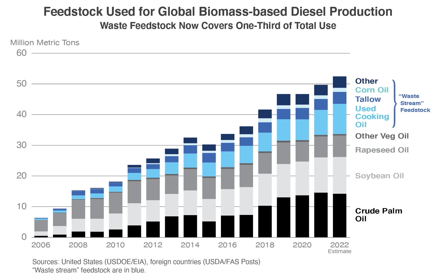 Stacked column chart illustrating that waste feedstock now accounts for one-third of total use of biomass diesel production